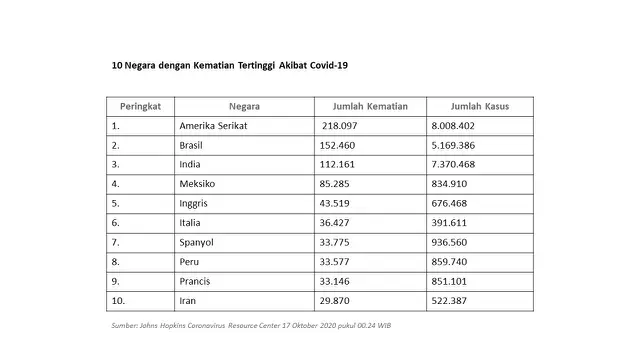 Tabel 10 negara dengan kematian akibat Covid-19 tertinggi (Sumber: Johns Hopkins Coronavirus Resource Center 17 Oktober 2020)