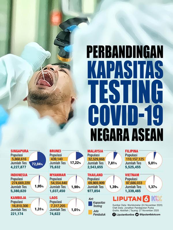 INFOGRAFIS: Perbandingan Kapasitas Testing Covid-19 Negara ASEAN (Liputan6.com / Abdillah)