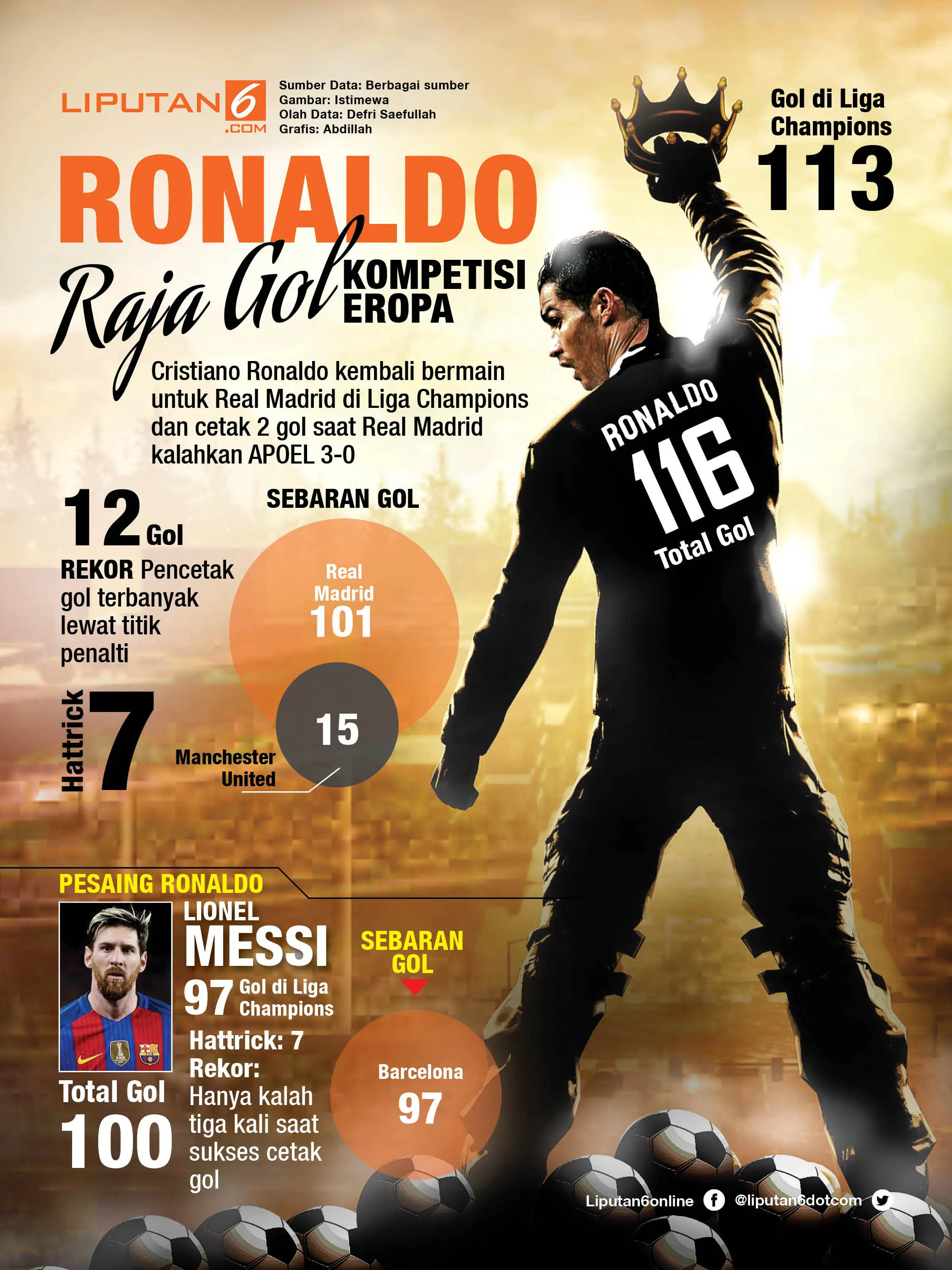 Ronaldo raja gol Eropa (Liputan6.com/Abdilleh)