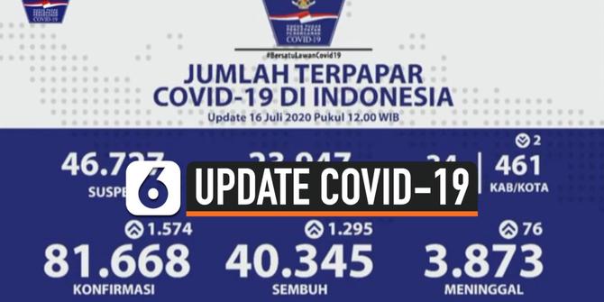 VIDEO: Bertambah 1.574 Positif Covid-19, Total 81.668 Orang