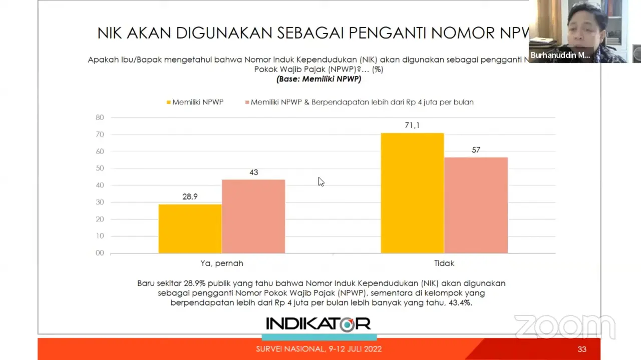 Hasil survei Indikator Politik Indonesia menyebutkan, tingkat pengetahuan publik terkait Nomor Induk Kependudukan (NIK) pengganti NPWP masih relatif rendah.