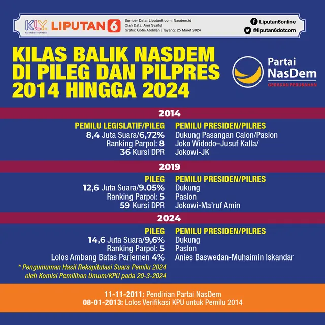 Infografis Kilas Balik NasDem di Pileg dan Pilpres, 2014 hingga 2024. (Liputan6.com/Gotri/Abdillah)