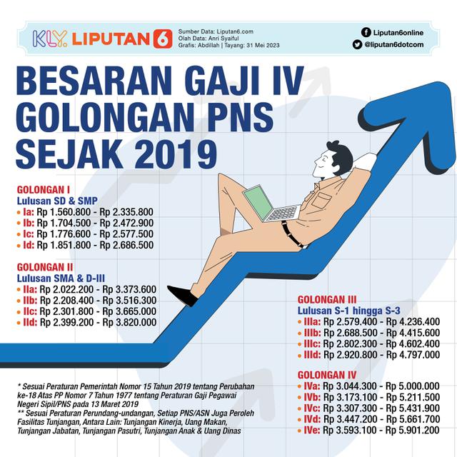Infografis Besaran Gaji IV Golongan PNS Sejak 2019. (Liputan6.com/Abdillah)