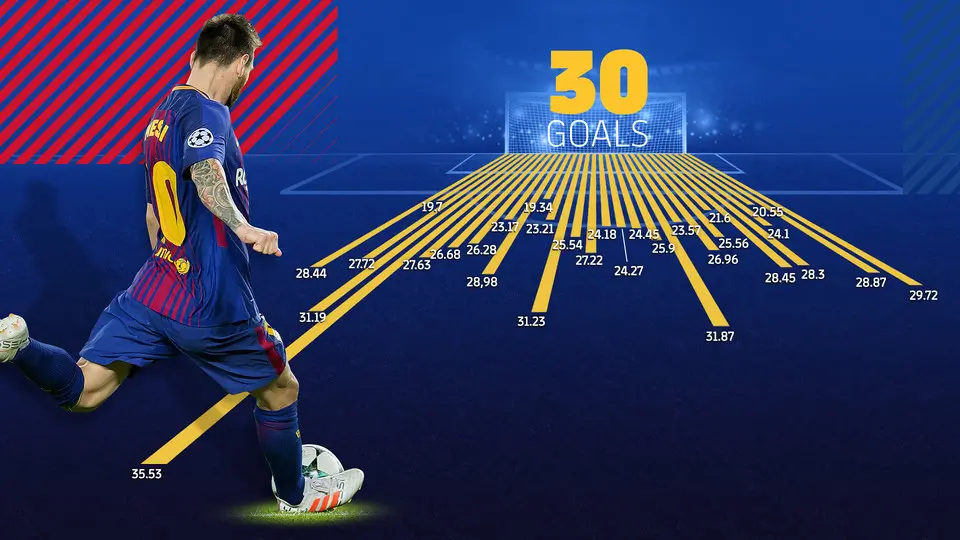 Statistik dan grafik jarak tendangan bebas Lionel Messi (FCBarcelona)