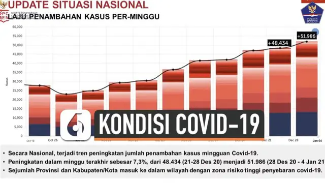 VIDEO: Begini Perkembangan Covid-19 di Indonesia, Saatnya Khawatir?