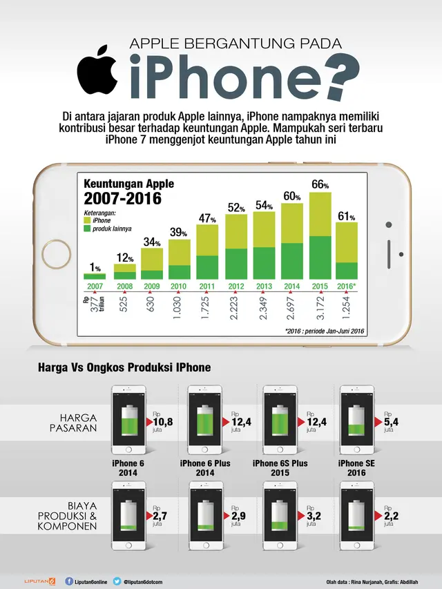 Infografis Keuntungan iPhone terhadap Apple (Liputan6.com/Abdillah)