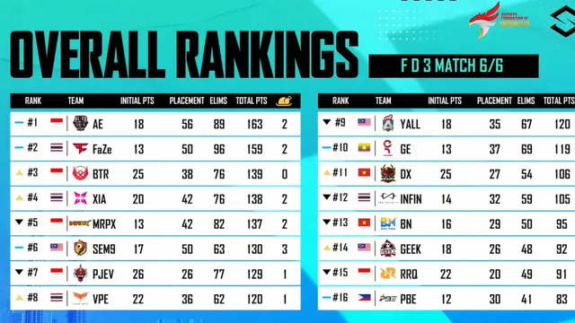 Klasemen final PMSL SEA Fall 2023 (YouTube PUBG Mobile Esports)