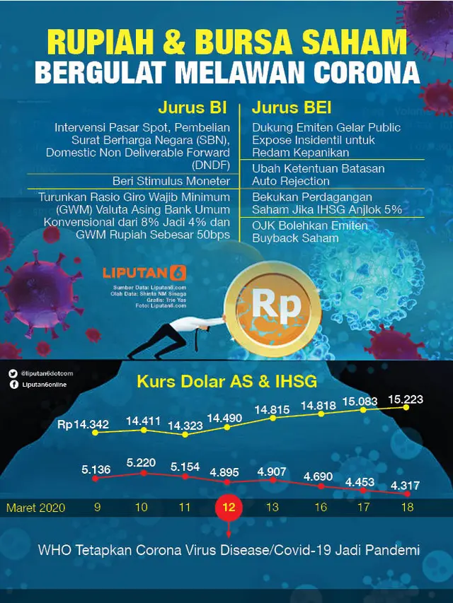 Infografis Rupiah dan Bursa Saham Bergulat Melawan Corona