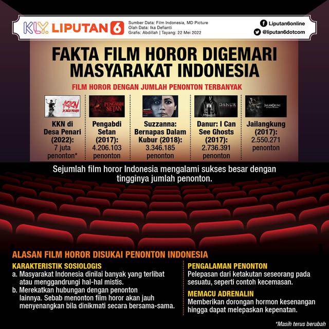 <p>infografis journal Fakta Film Horor Digemari Masyarakat Indonesia. (Liputan6.com/Abdillah).</p>  <p> </p>
