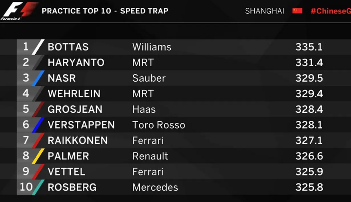 Dua pebalap Manor Racing, Rio Haryanto dan Pascal masuk 10 besar speed trap latihan bebas pertama F1 GP China di Sirkuit Internasional Shanghai, China, Jumat (15/4/2016). (Bola.com/Twitter/F1)
