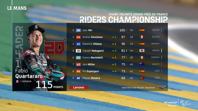 Klasemen MotoGP usai seri Prancis 2020