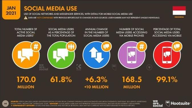 Data pengguna media sosial di Indonesia (we are social / hootsuite)