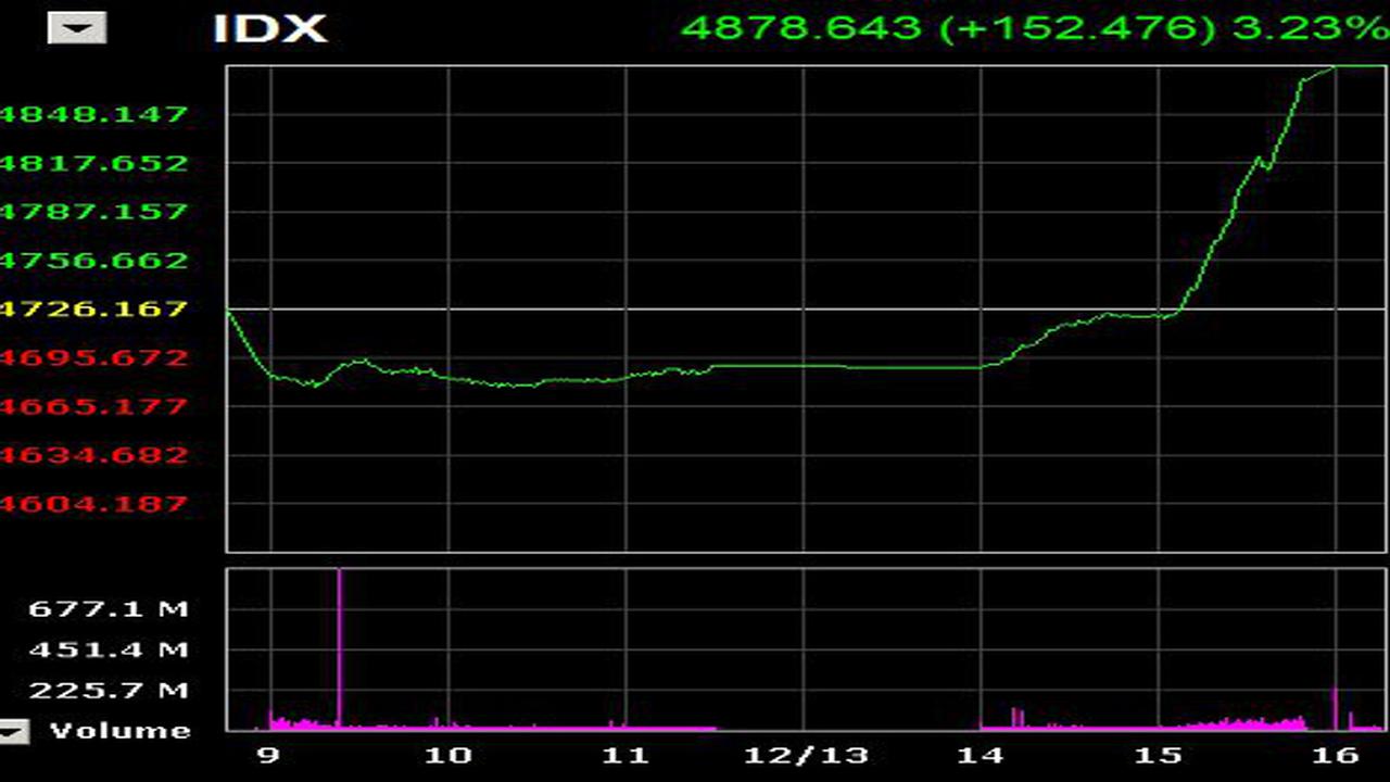 Penutupan IHSG 14 Maret 2014