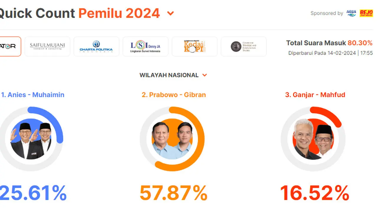 Quick count Indikator Politik Pilpres 2024. (Tangkapan layar)