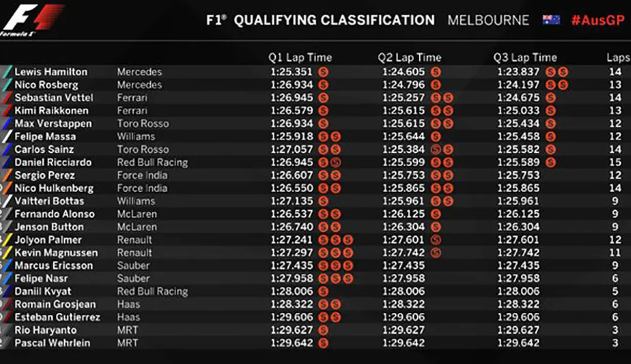 Daftar peringkat hasil kualifikasi GP Australia di Sirkuit Albert Park. (Twitter/@F1)