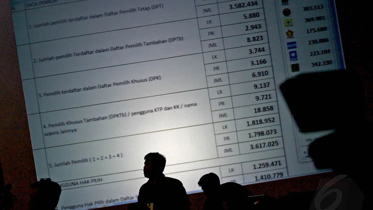 Penghitungan Suara Selesai dan Inilah Parpol Pemenangnya