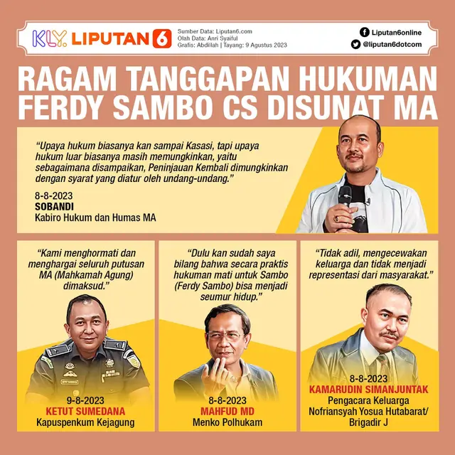 Infografis Ragam Tanggapan Hukuman Ferdy Sambo Cs Disunat MA. (Liputan6.com/Abdillah)