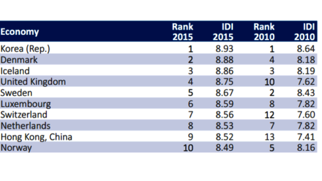 10 Negara dengan koneksi internet tercepat dunia