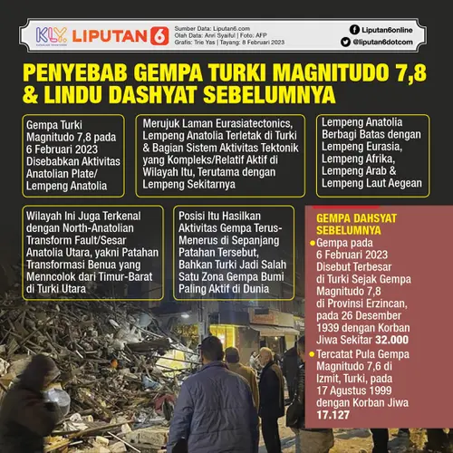 024271300_1675778798-Infografis_SQ_Penyebab_Gempa_Turki_Magnitudo_7_8_dan_Lindu_Dashyat_Sebelumnya