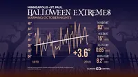 Dalam semangat Halloween, lembaga nirlaba Climate Central memeriksa cuaca ekstrem setiap hari. Berikut infografis peningkatan suhu di Kota Mineapolis pada rentang tahun 1970 hingga 2019. (Central Climate/Facebook)