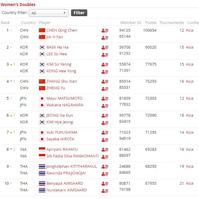 Ranking BWF, 3 Juli 2023