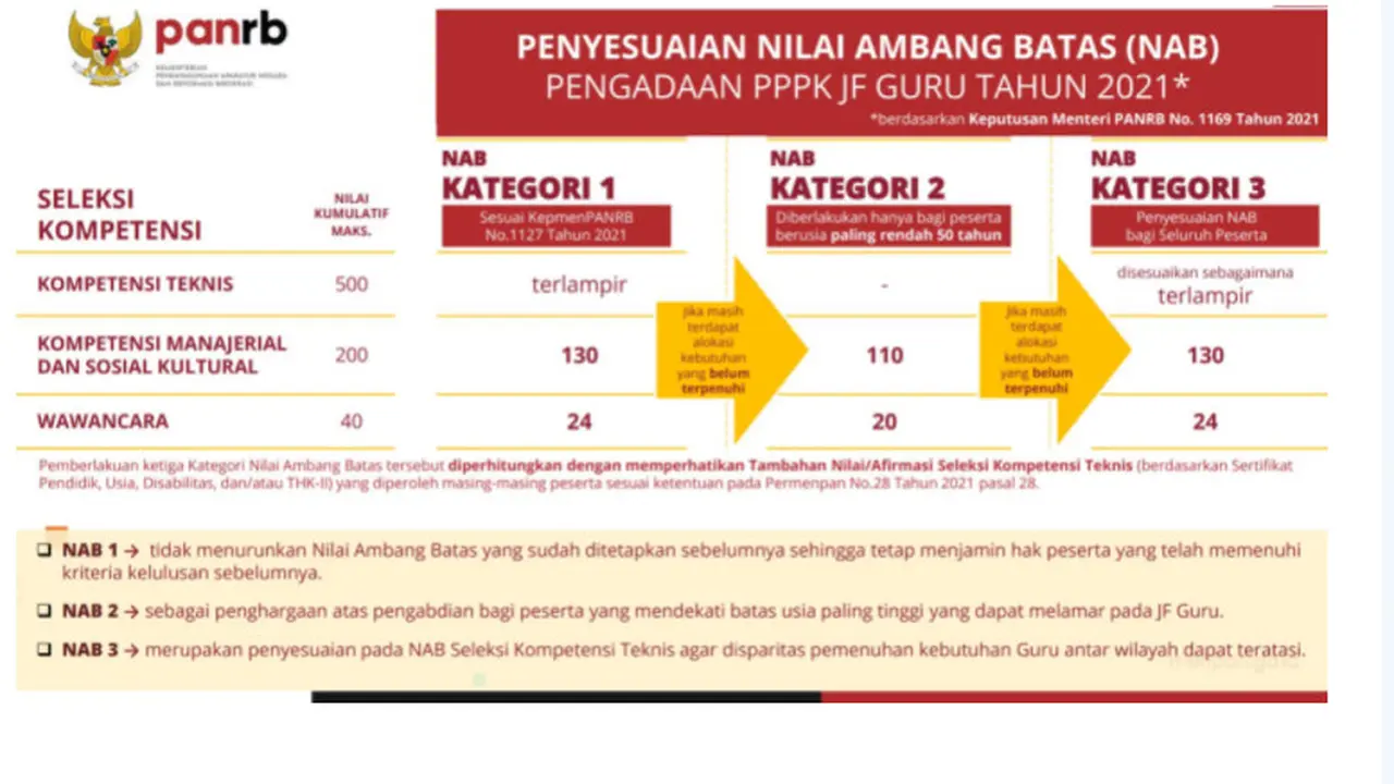 Kementerian Pendayagunaan Aparatur Negara dan Reformasi Birokrasi menetapkan nilai ambang batas PPPK Fungsional Guru 2021.