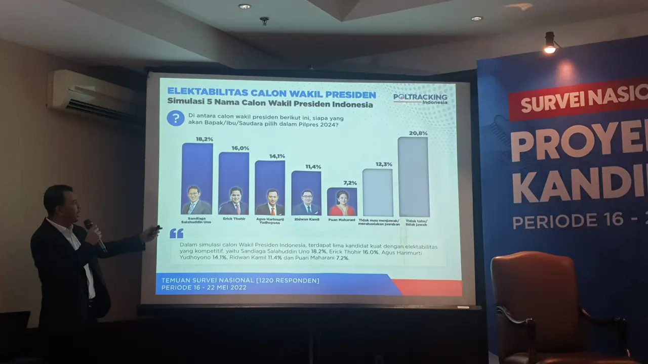 Lembaga Poltracking Indonesia merilis hasil survei kandidat kuat calon wakil presiden (Cawapres) 2024.
