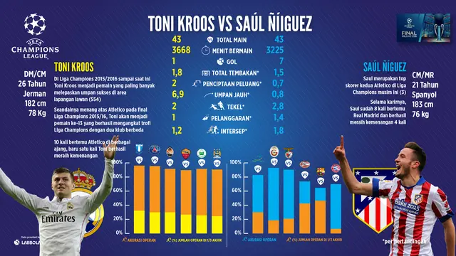 Toni Kroos dan Saul Niguez