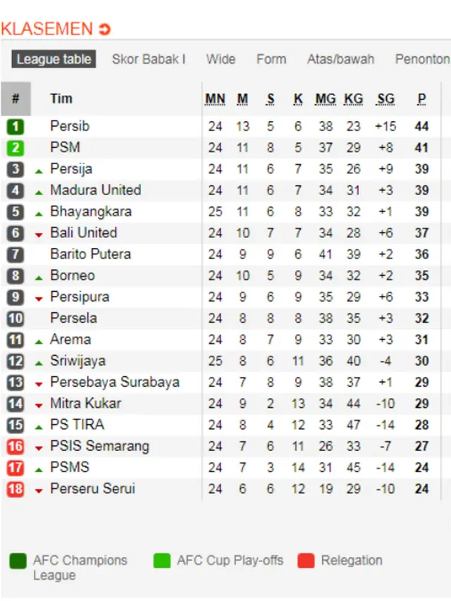 Klasemen Liga 1 Pekan ke-25