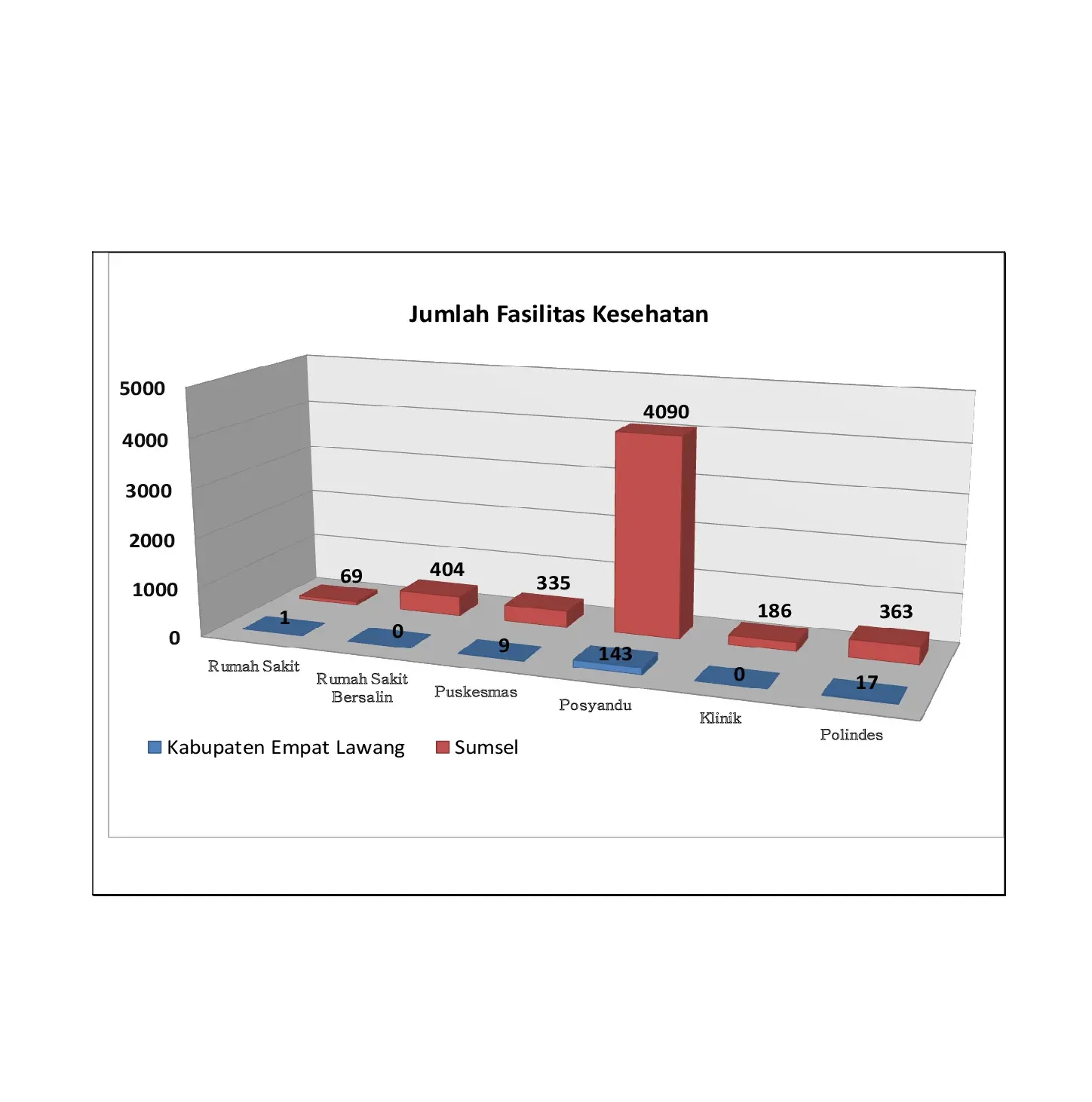 Grafik Jumlah Fasilitas Kesehatan di Kabupaten Empat Lawang. Sumber Data BPS Sumsel (Liputan6.com / Nefri Inge)