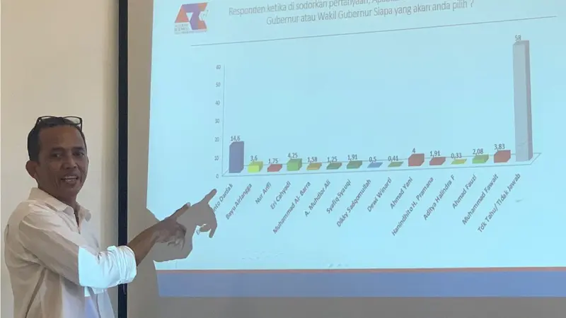 Direktur ARCI, Baihaki Siraijt saat memperlihatkan hasil survei tokoh muda potensial Calon Gubernur (Cagub) Jatim 2024. (DIan Kurniawan/Liputan6.com)