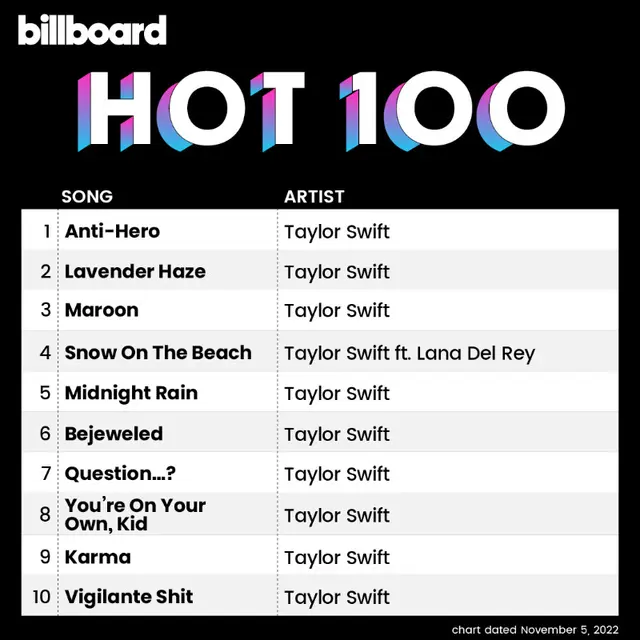 Taylor Swift (Foto: Twitter @billboard)