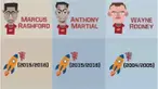 Video motion grafis mengenai data statistik debut Marcus Rashford, Anthony Martial dan Wayne Rooney di Manchester United.