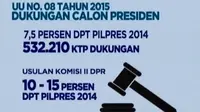 DPR akan merevisi UU Pilkada untuk menambah syarat jumlah dukungan bagi calon independen. Sementara itu, AL Argentina sergap kapal Tiongkok.