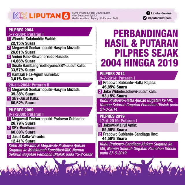 Infografis Perbandingan Hasil dan Putaran Pilpres Sejak 2004 hingga 2019. (Liputan6.com/Abdillah)