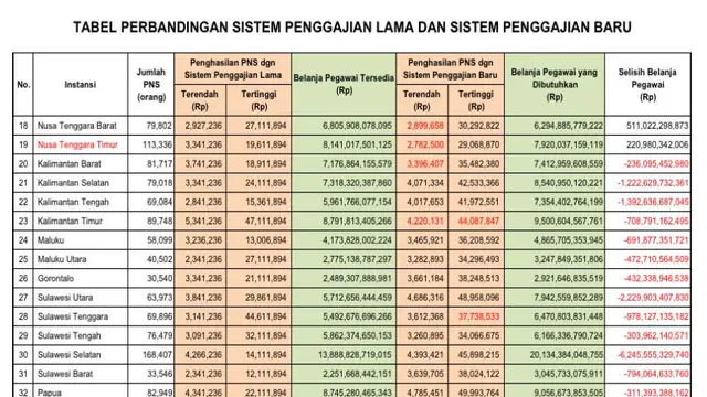 Tabel perbedaan sistem penggajian lama dan baru PNS (sumber: RPP Kemenpan RB tentang Gaji, Tunjangan, dan Fasilitas PNS)