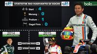 Statistik Rio Haryanto di Sochi (bola.com/Rudi Riana)