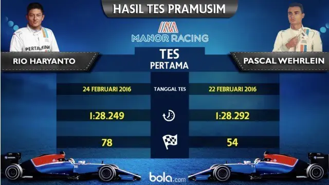 Catatan Waktu Rio dan Wehrlein Kian Impresif di Tes Pramusim F1
