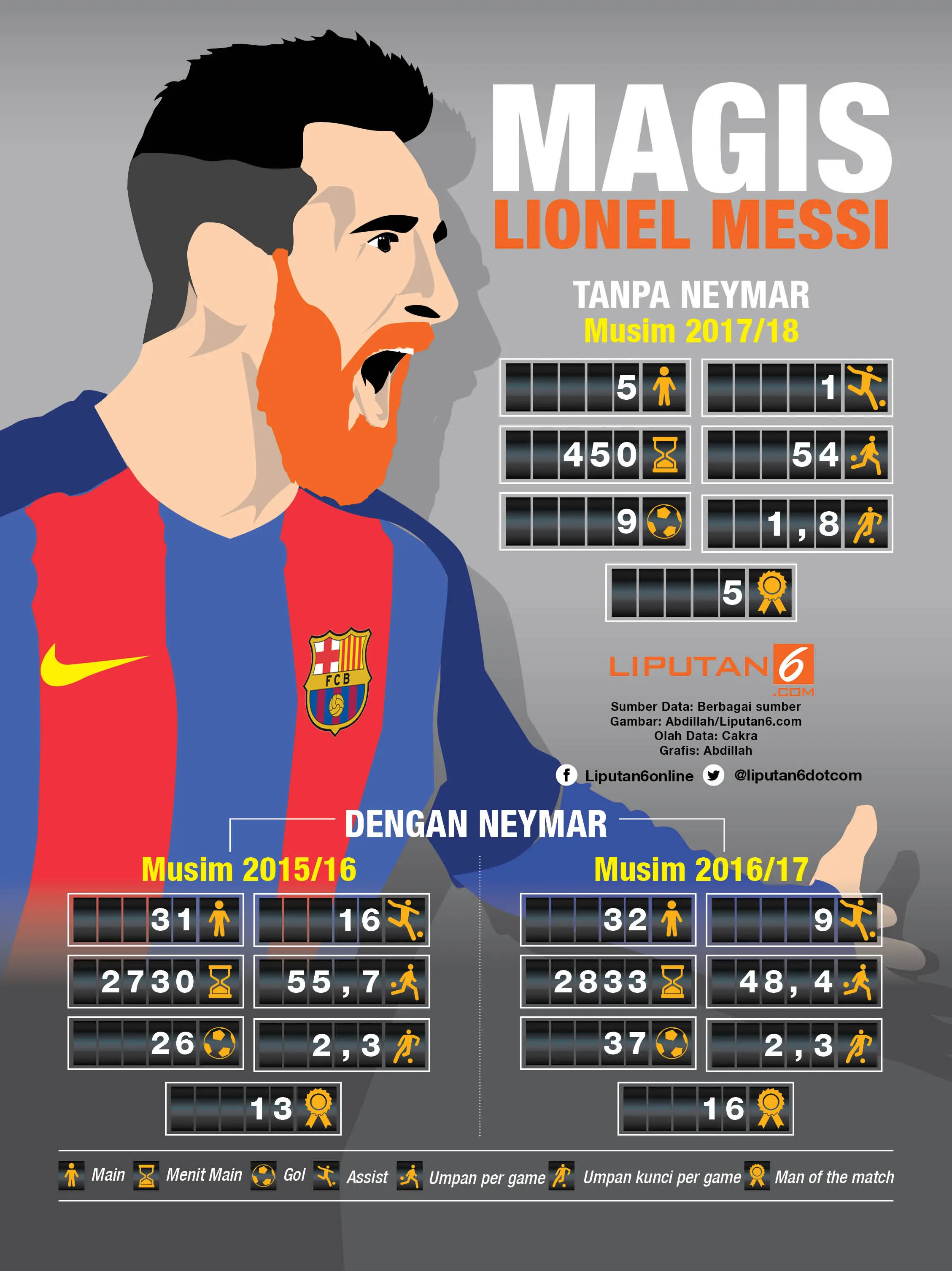 Magis Lionel Messi di awal 2017/2018. (Liputan6.com/Abdillah)