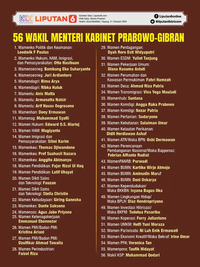 Infografis 56 Wakil Menteri Kabinet Prabowo-Gibran. (Liputan6.com/Gotri/Abdillah)