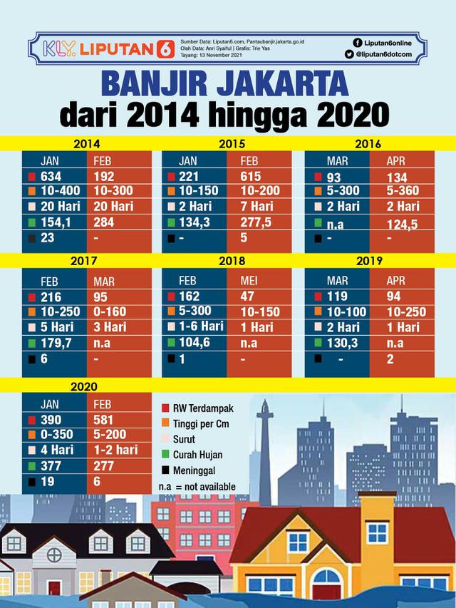 <span>Infografis Banjir Jakarta dari 2014 hingga 2020. (Liputan6.com/Trieyasni)</span>