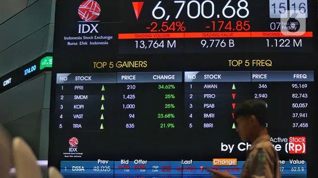 Tertekan, IHSG Akhir Pekan Berada di Zona Merah