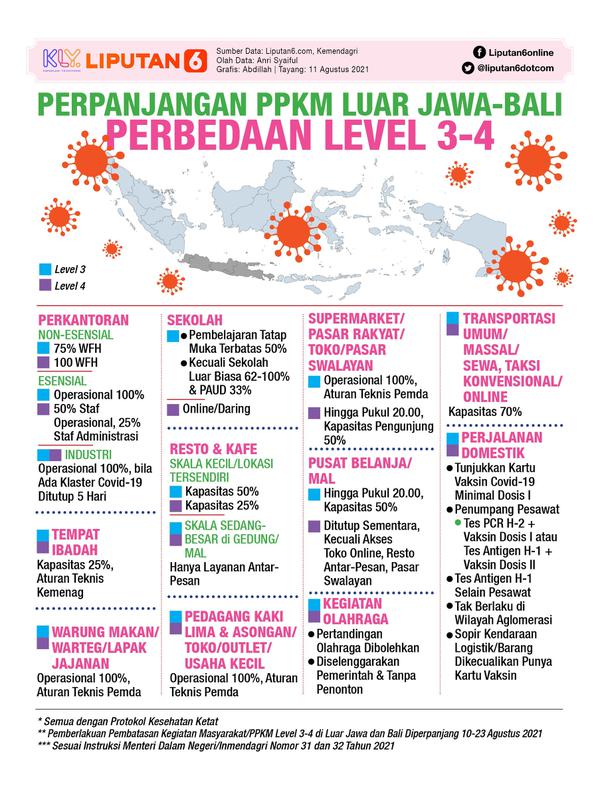 Infografis PPKM Diperpanjang, Perbedaan Level 3-4 di Luar Jawa-Bali. (Liputan6.com/Abdillah)