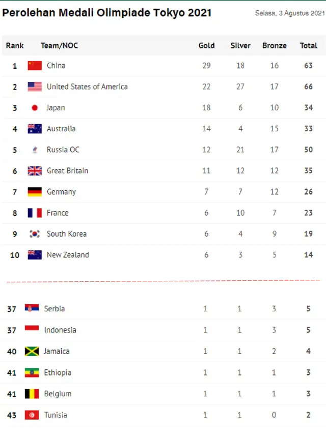Klasemen Medali, Selasa 3 Agustus 2021