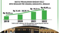 Infografis Perbandingan Biaya Ibadah Haji 2019 hingga 2022. (Liputan6.com/Trieyasni)