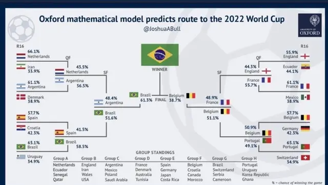6 Prediksi Pemenang Piala Dunia 2022, Lebih Rumit dari Matematika