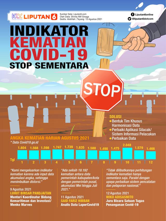 Infografis Indikator Kematian Covid-19 Stop Sementara