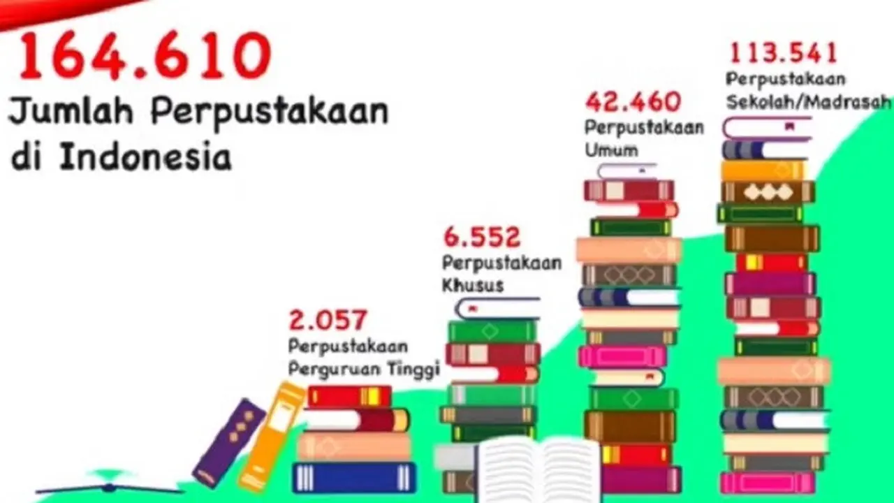 Jumlah Perpustakaan di Indonesia
