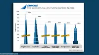 10 Pencakar Langit Tertinggi Dunia yang Lagi Dibangun