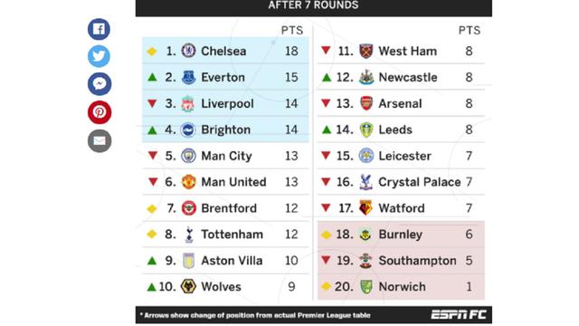 Klasemen Liga Inggris 2021/2022 tanpa VAR